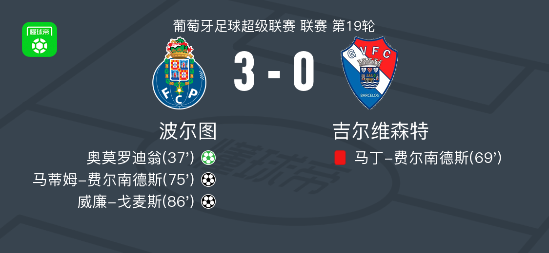 世界杯小组赛积分榜-波尔图3-0大胜吉尔维森特，威廉-戈麦斯破门，马蒂姆-费尔南德斯建功