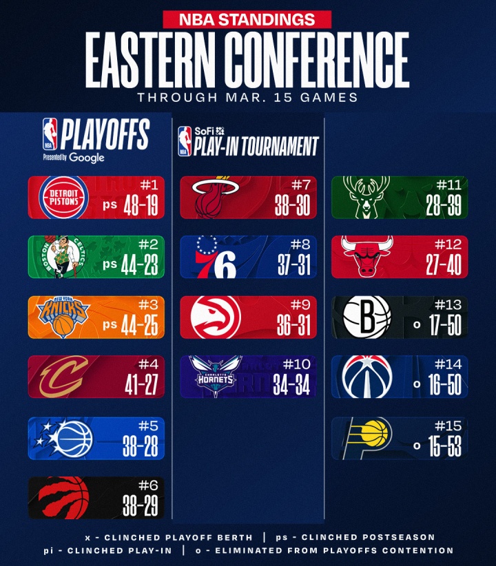🚨最新排名：国王被逼出联盟倒三 勇士一路向南⬇逼近西部第10